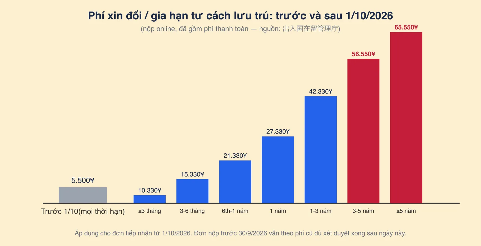Biểu đồ so sánh phí xin đổi/gia hạn tư cách lưu trú trước và sau 1/10/2026, từ mức cố định 5.500 yên lên tới 65.550 yên cho thời hạn 5 năm trở lên